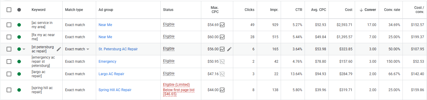 Google Ads keyword performance data