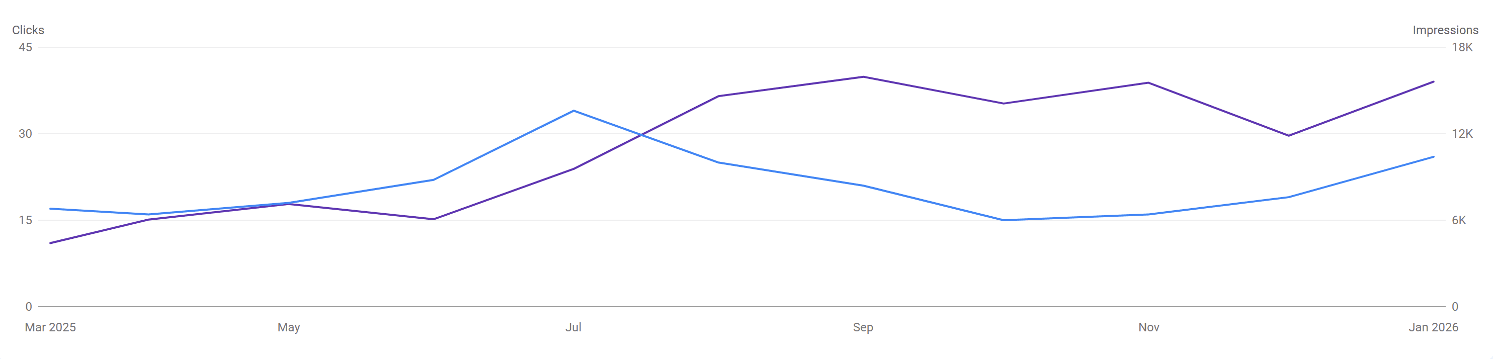 Google Search Console graph showing organic impressions growth from 4.5k to 15.5k per month over the past year