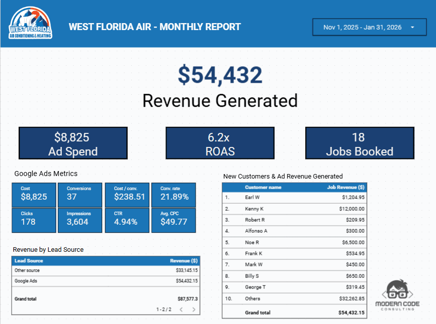 HVAC Google Ads Dashboard showing $54K revenue