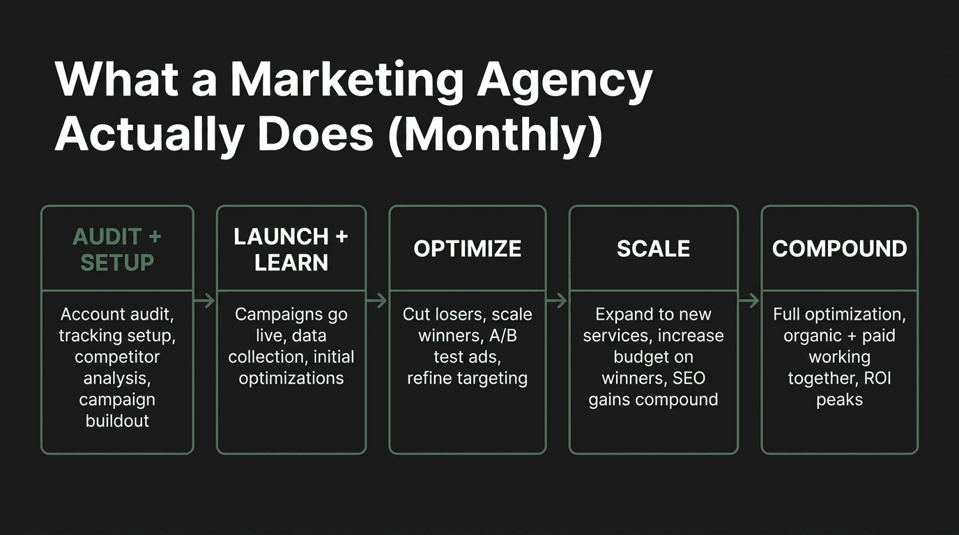 Marketing agency monthly timeline showing activities from Month 1 through Month 6