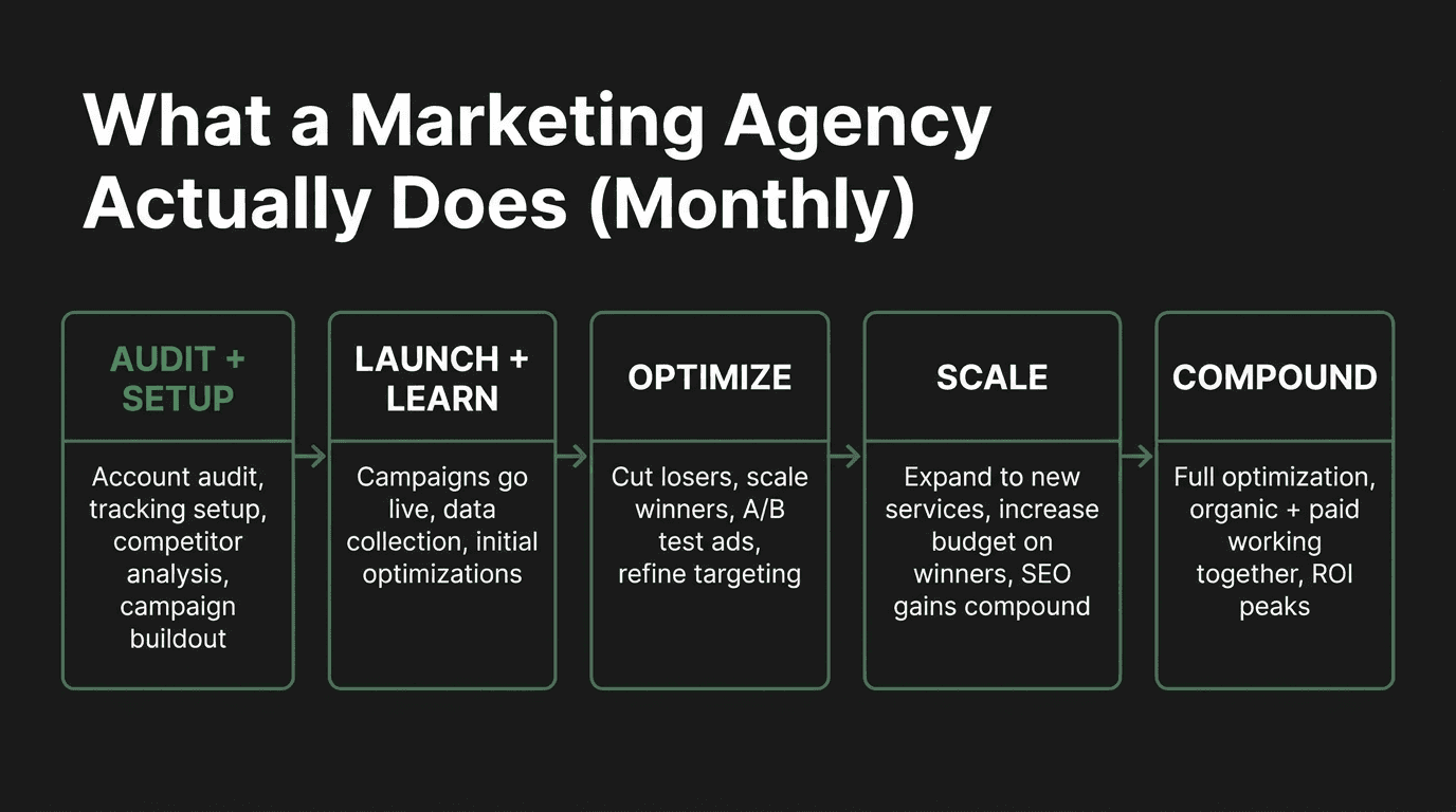 Marketing agency monthly timeline showing activities from Month 1 through Month 6