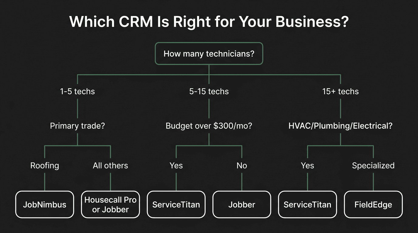 Decision tree flowchart helping contractors choose the right CRM based on team size, trade, and budget