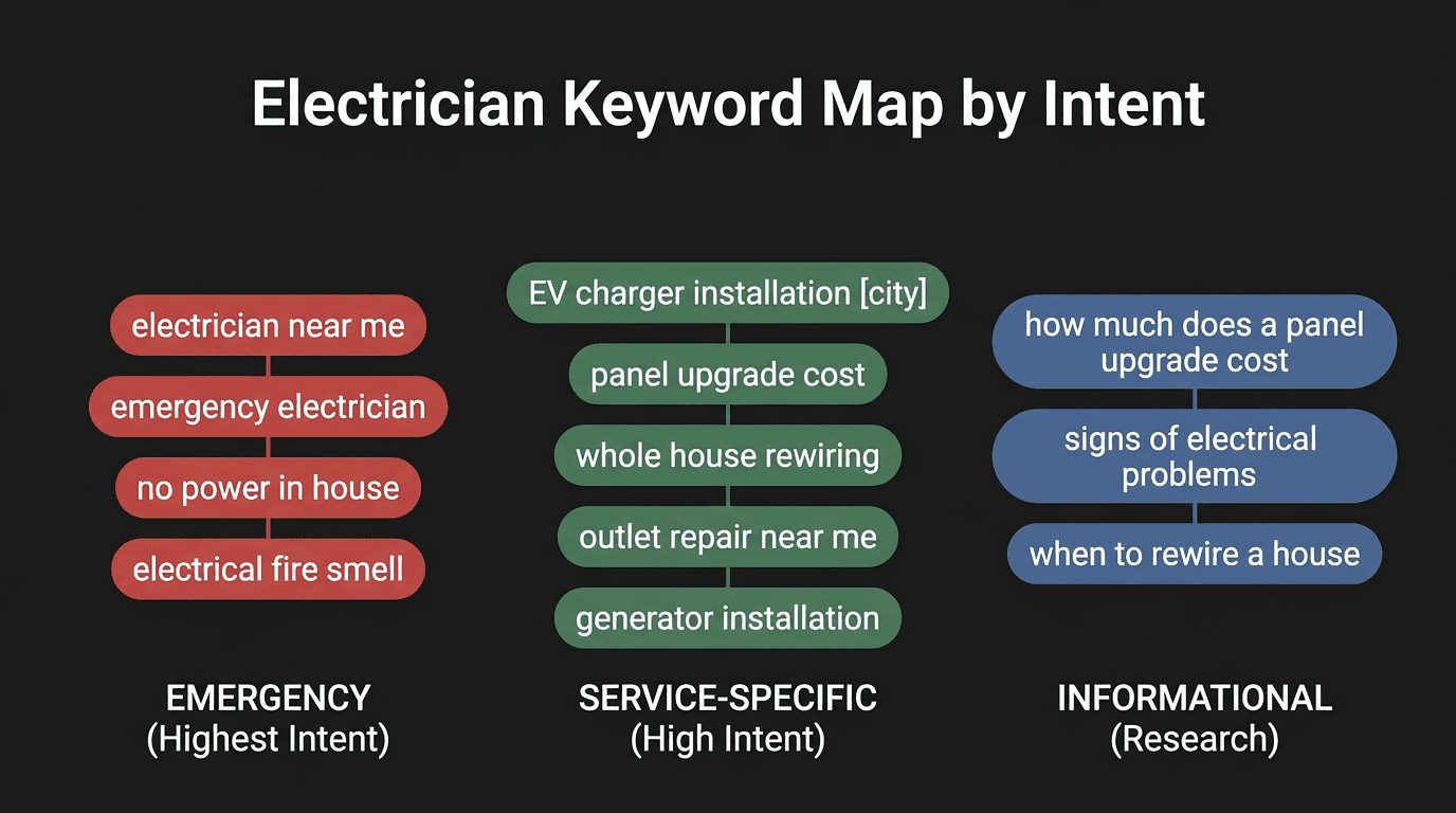 Electrician keyword map showing search intent clusters for emergency, installation, and commercial services