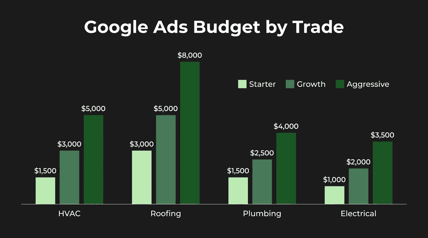 Google Ads budget allocation by home service trade showing recommended monthly spend