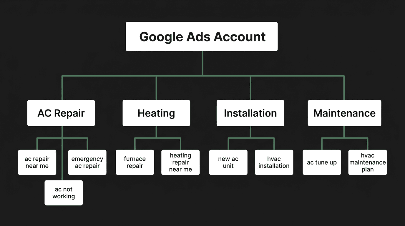 Tree diagram showing Google Ads account structure with campaigns for AC Repair, Heating, Installation, and Maintenance, each with specific keyword ad groups