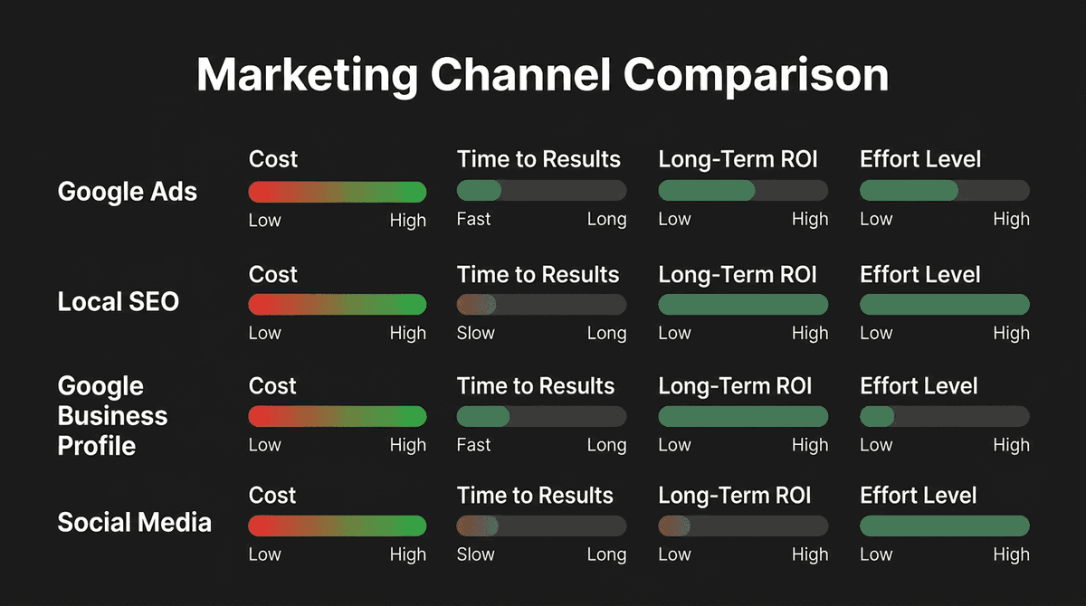Bar chart comparing Google Ads, Local SEO, Google Business Profile, and Social Media across cost, time to results, long-term ROI, and effort level