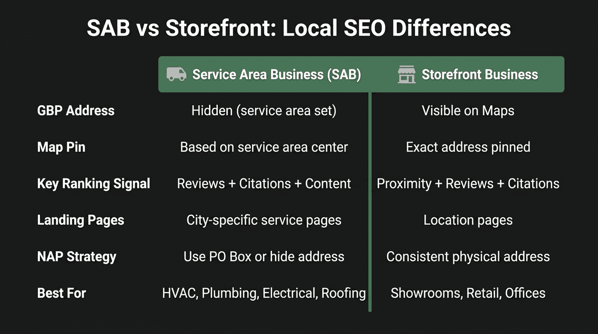 Side-by-side comparison of Service Area Business vs Storefront Business showing differences in GBP address, map pin, ranking signals, landing pages, NAP strategy, and best-for trades